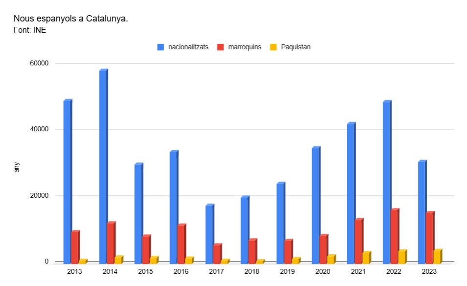 El 50% dels nacionalitzats a Catalunya son del Marroc