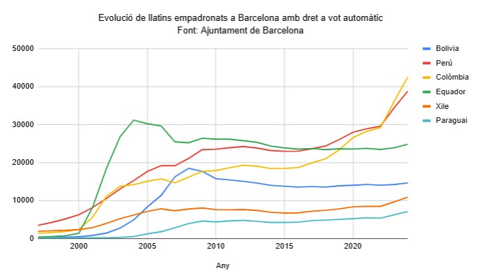 vot llatí a BArcelona. Evolució. 