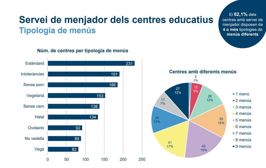 Sense porc al menjador de les escoles públiques de Barcelona per la inclusió dels musulmans