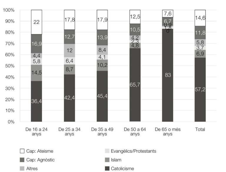 El 15% de los jóvenes catalanes son musulmanes y el 75% ha nacido en el extranjero